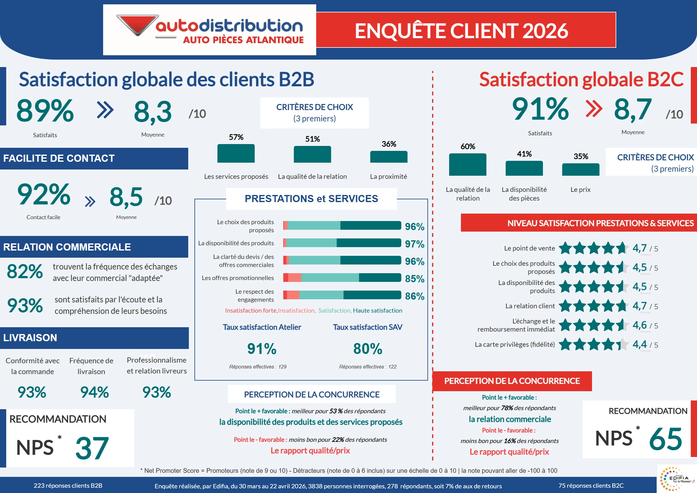 infographie de l'enquete de satisfaction clients A.P.A menée en 2026.